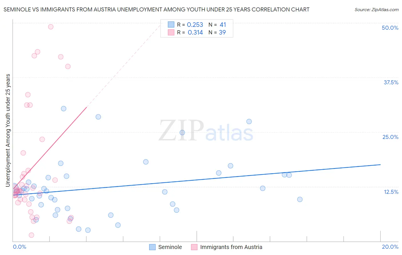 Seminole vs Immigrants from Austria Unemployment Among Youth under 25 years