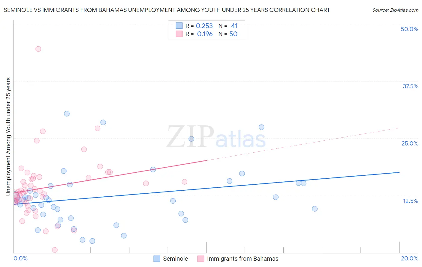 Seminole vs Immigrants from Bahamas Unemployment Among Youth under 25 years