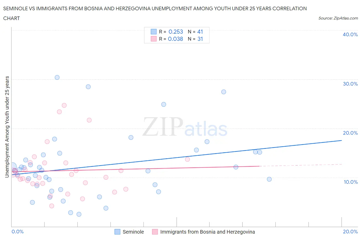 Seminole vs Immigrants from Bosnia and Herzegovina Unemployment Among Youth under 25 years