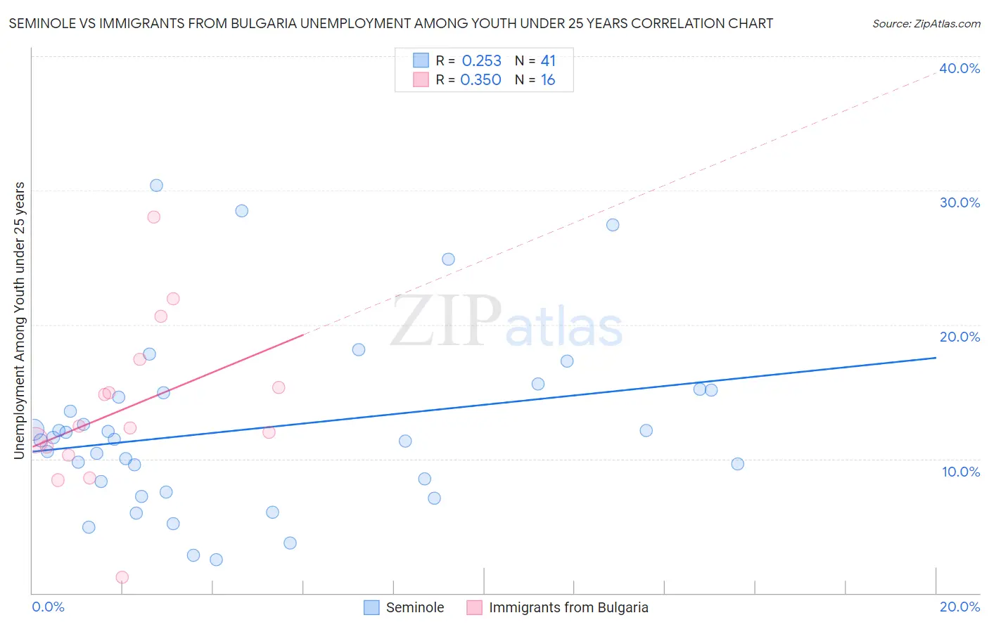 Seminole vs Immigrants from Bulgaria Unemployment Among Youth under 25 years