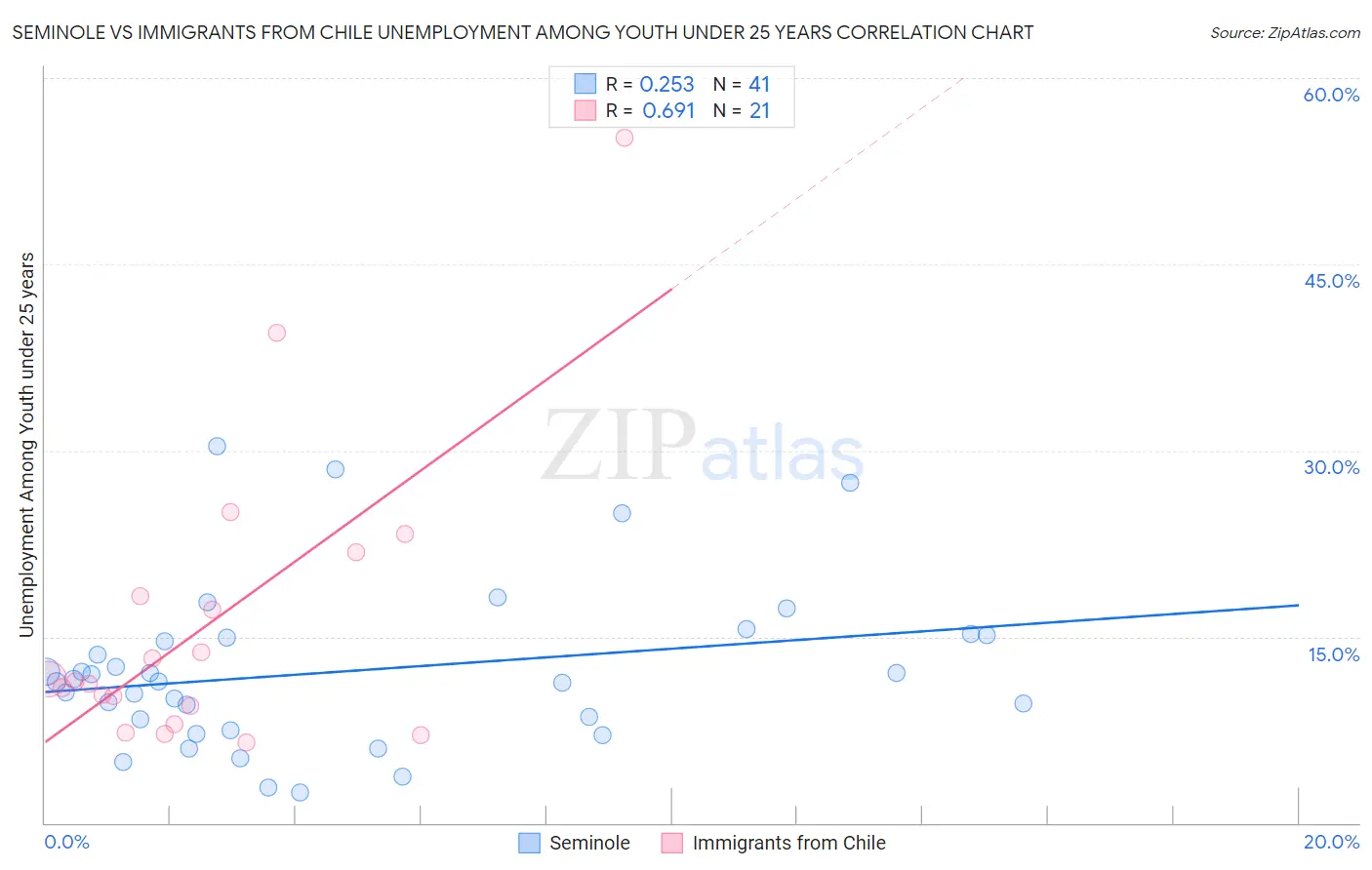 Seminole vs Immigrants from Chile Unemployment Among Youth under 25 years