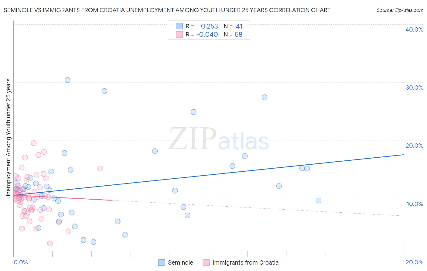 Seminole vs Immigrants from Croatia Unemployment Among Youth under 25 years