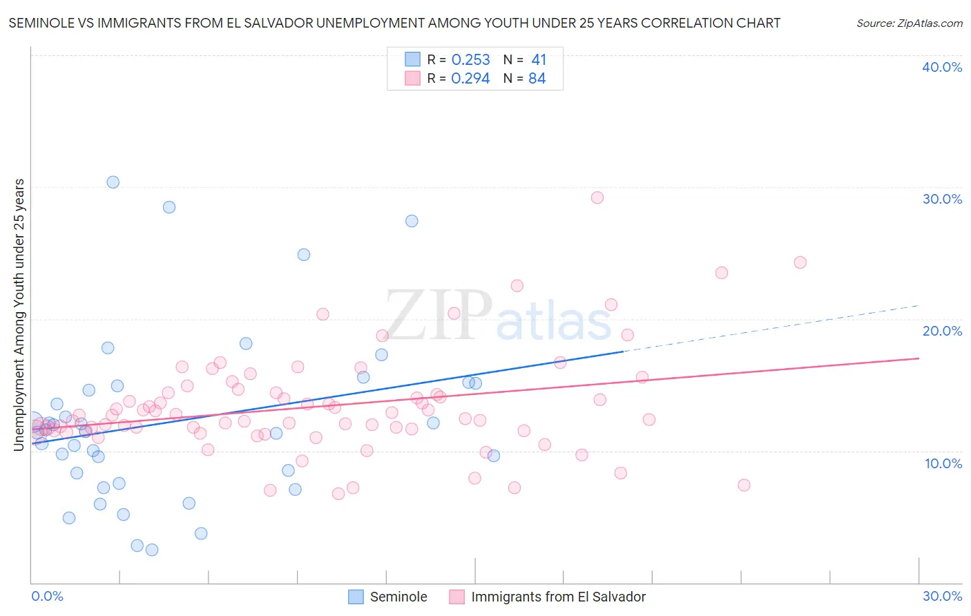 Seminole vs Immigrants from El Salvador Unemployment Among Youth under 25 years