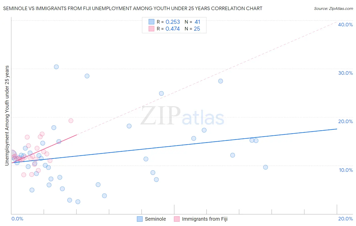 Seminole vs Immigrants from Fiji Unemployment Among Youth under 25 years