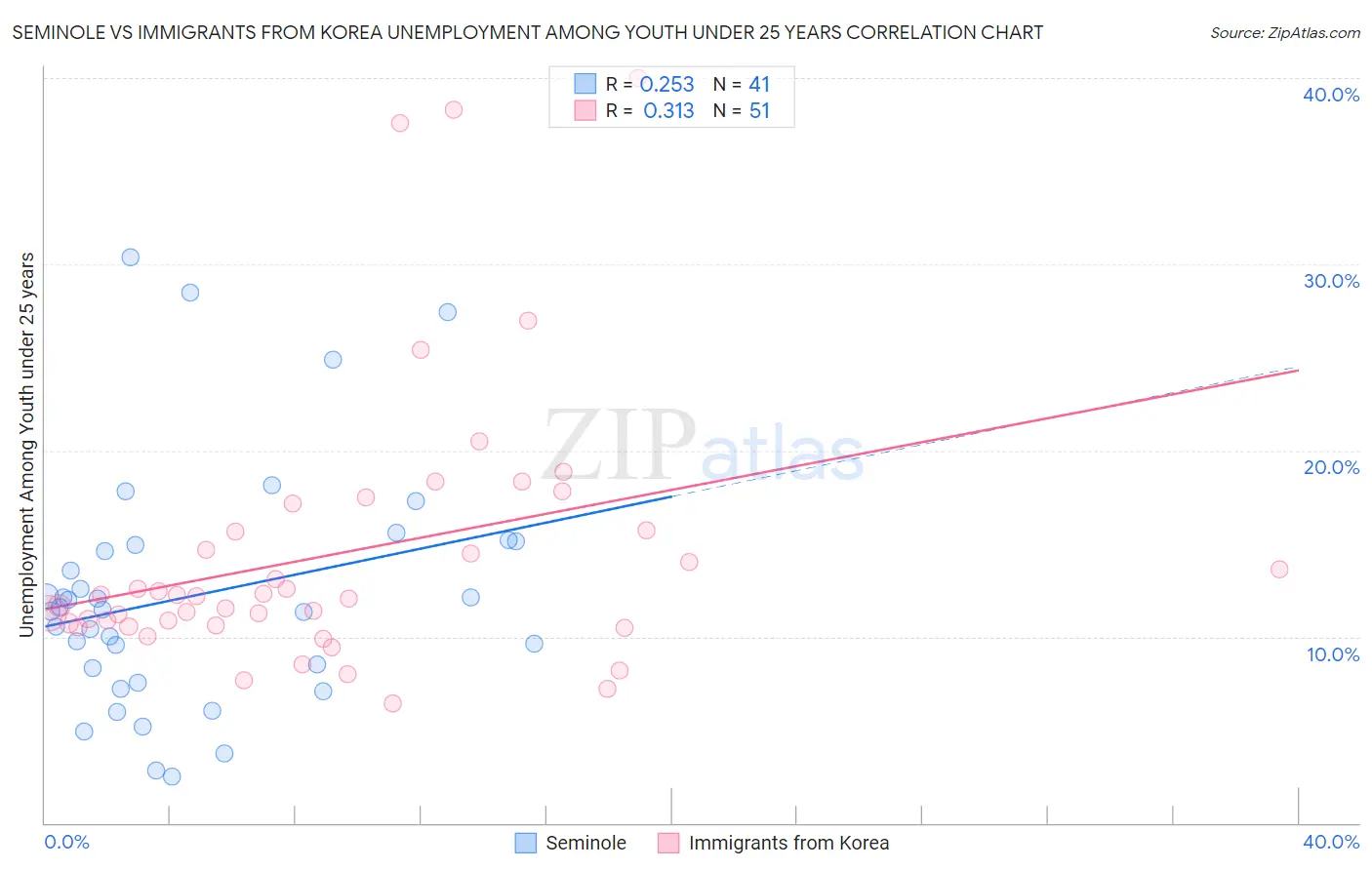 Seminole vs Immigrants from Korea Unemployment Among Youth under 25 years