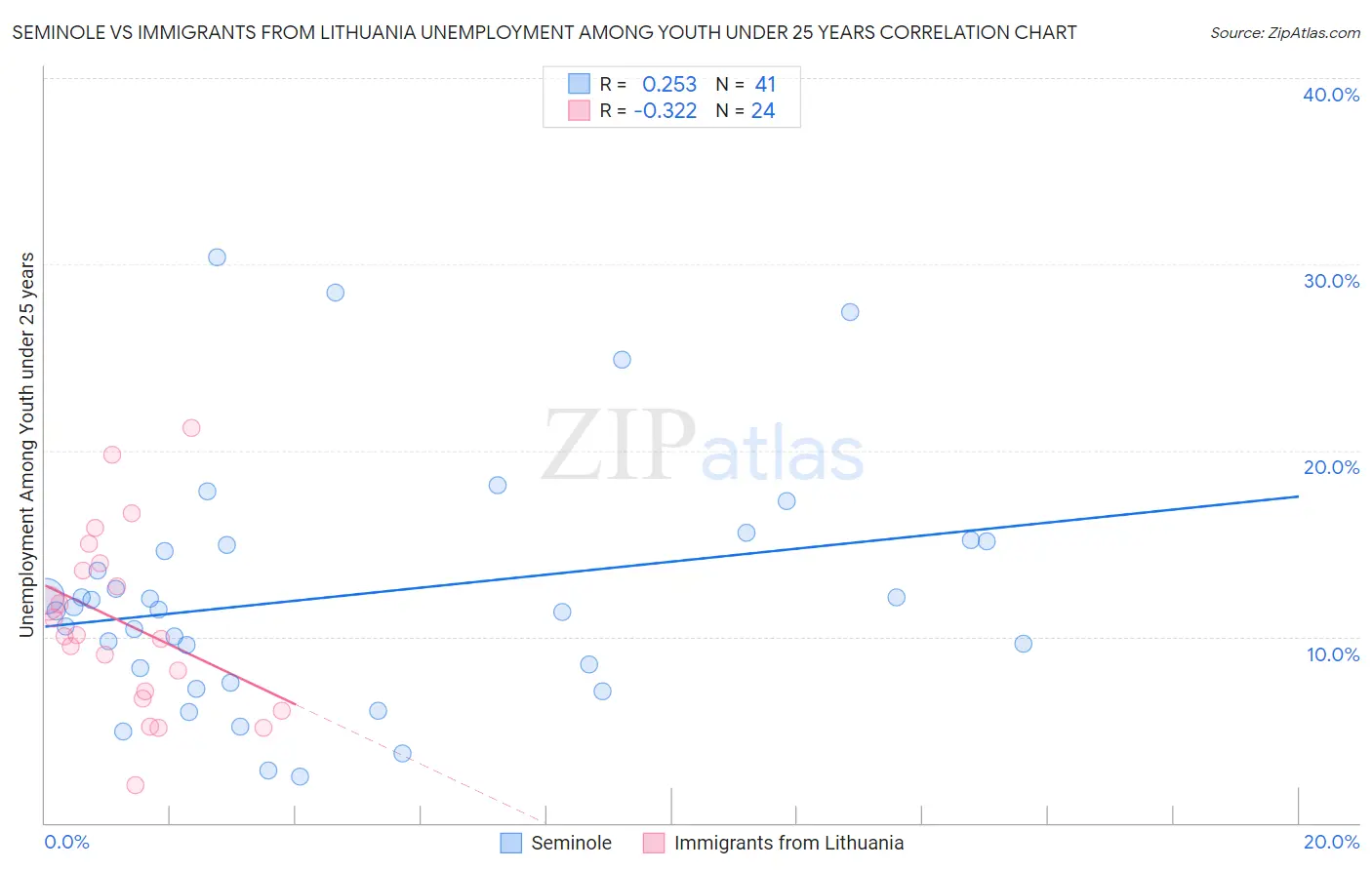 Seminole vs Immigrants from Lithuania Unemployment Among Youth under 25 years