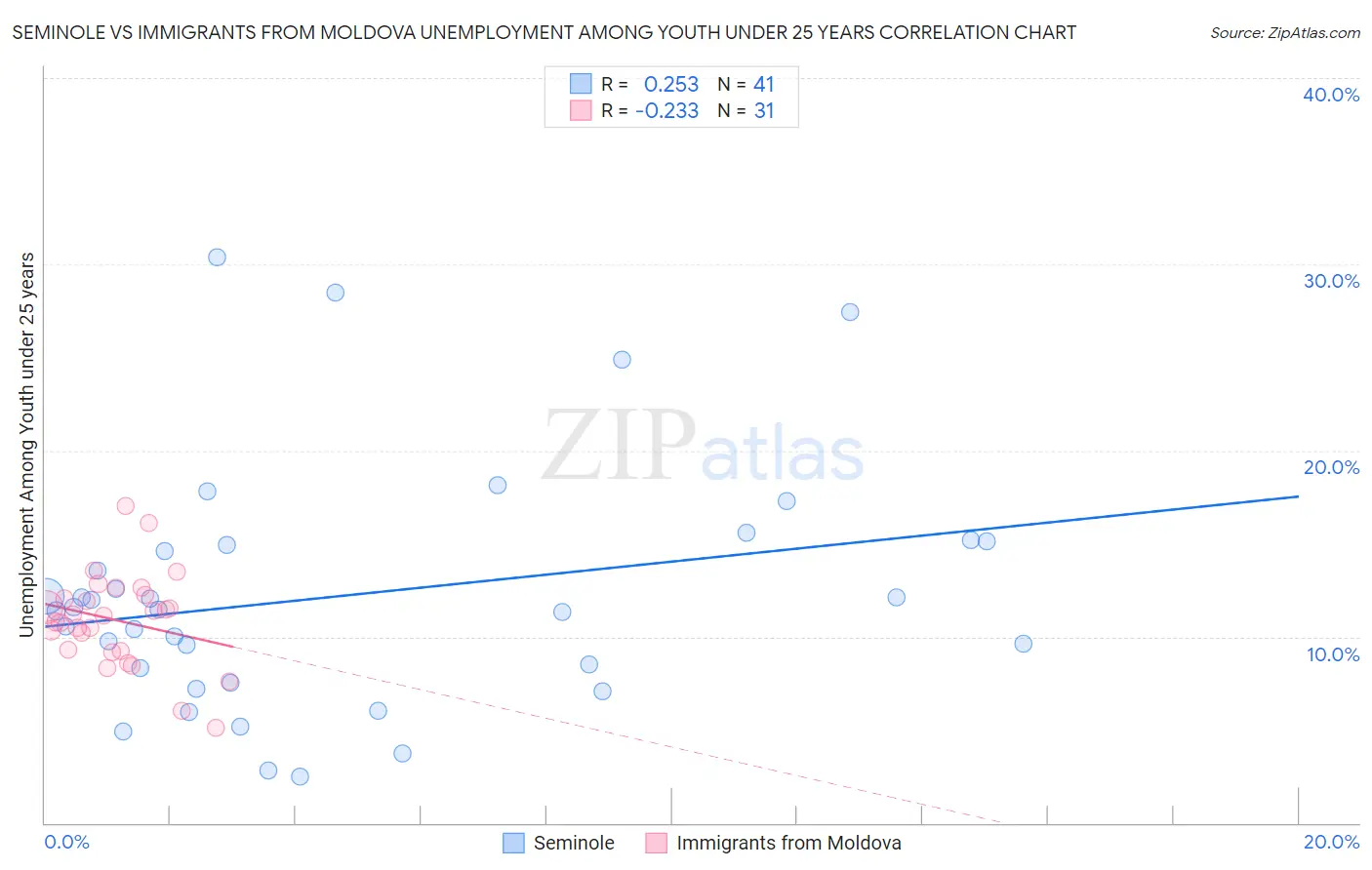 Seminole vs Immigrants from Moldova Unemployment Among Youth under 25 years