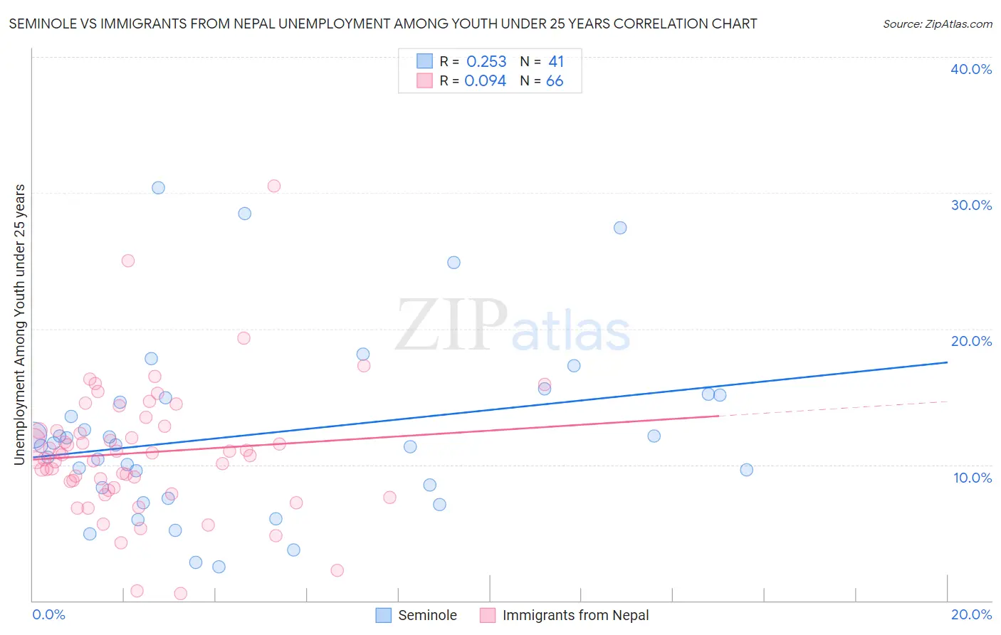 Seminole vs Immigrants from Nepal Unemployment Among Youth under 25 years