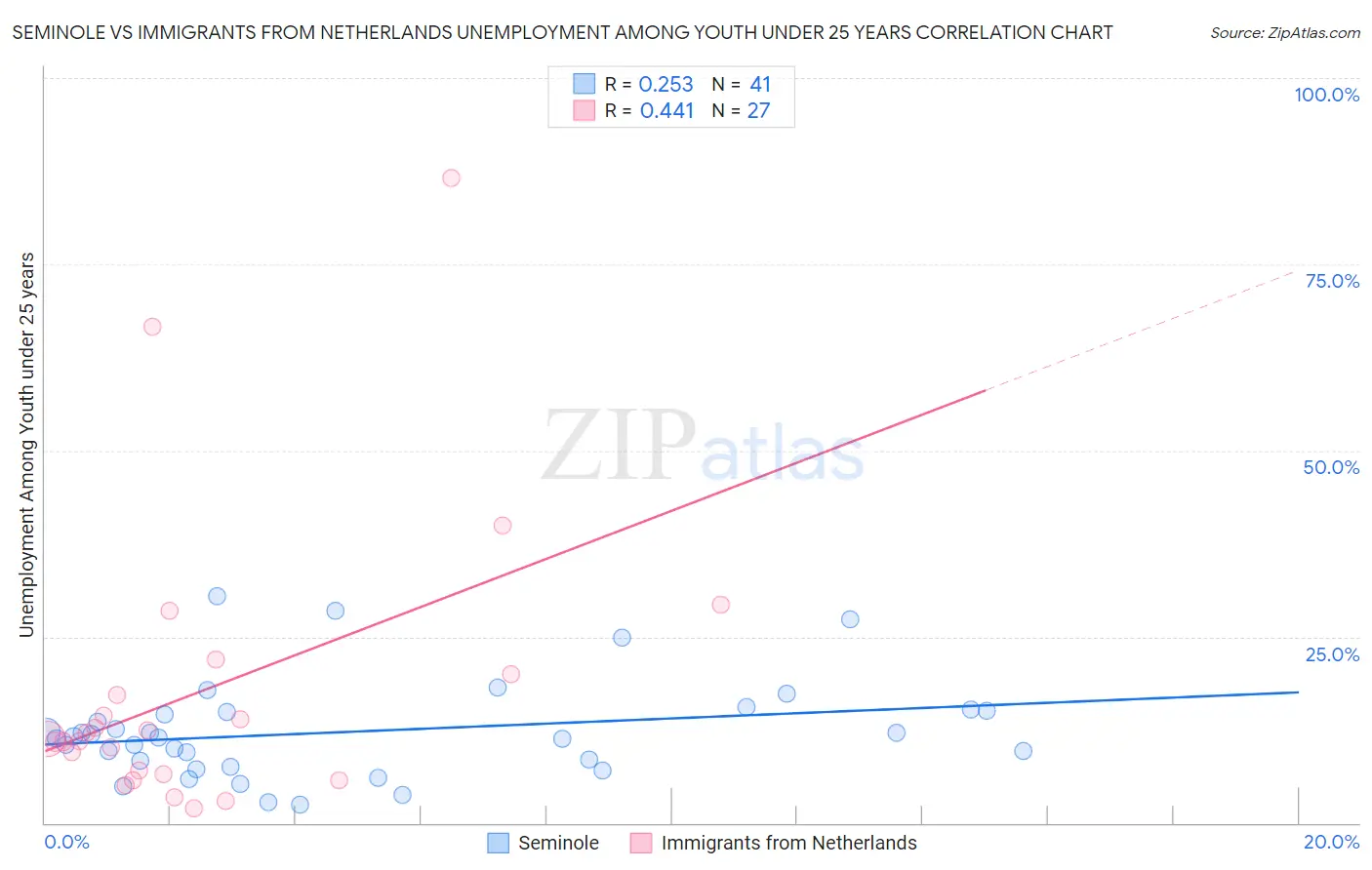 Seminole vs Immigrants from Netherlands Unemployment Among Youth under 25 years