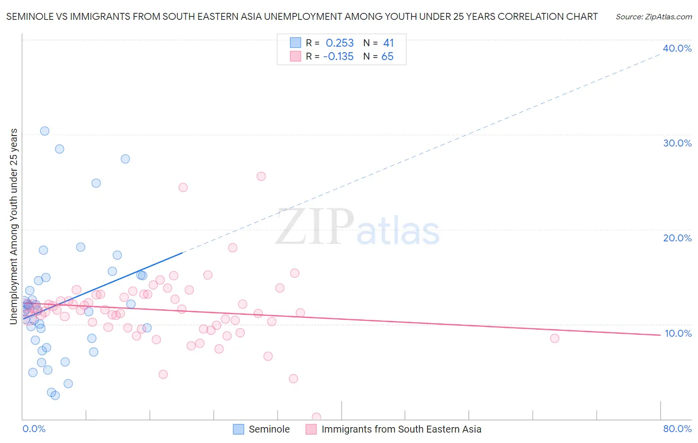 Seminole vs Immigrants from South Eastern Asia Unemployment Among Youth under 25 years