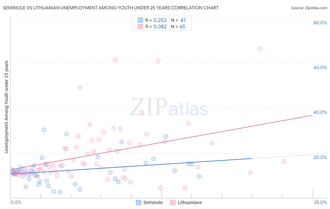 Seminole vs Lithuanian Unemployment Among Youth under 25 years