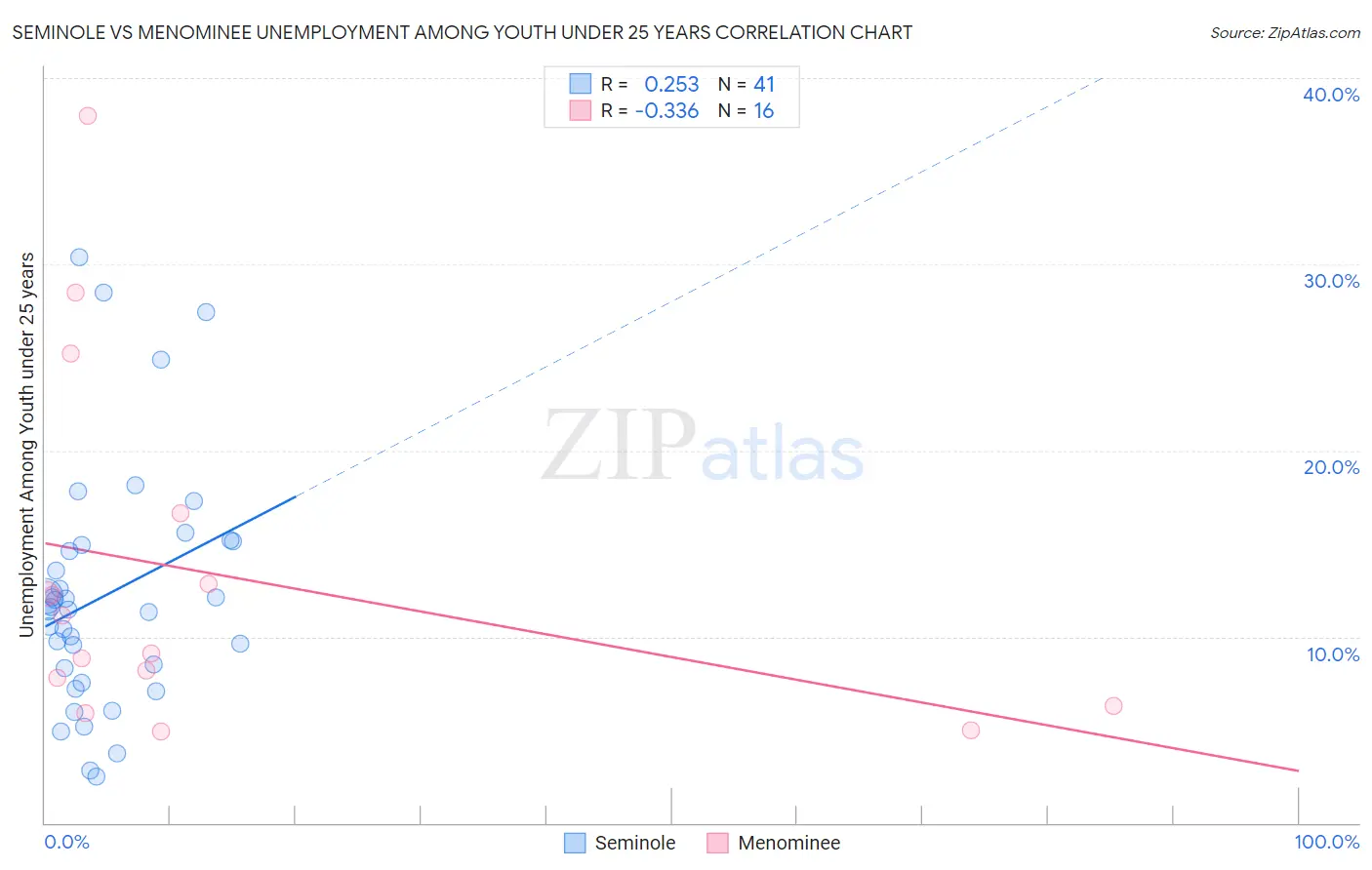 Seminole vs Menominee Unemployment Among Youth under 25 years