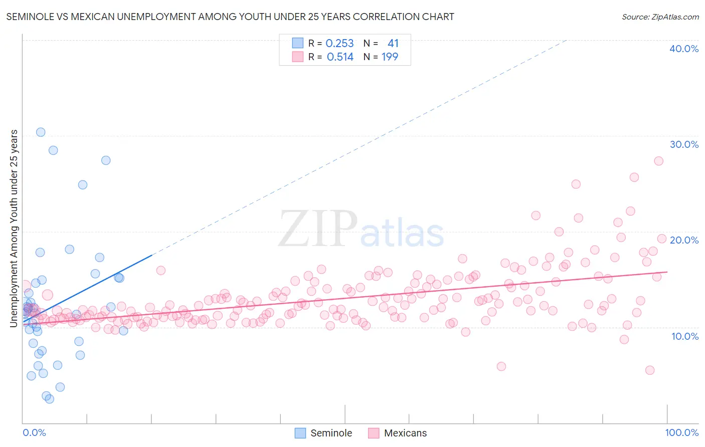 Seminole vs Mexican Unemployment Among Youth under 25 years