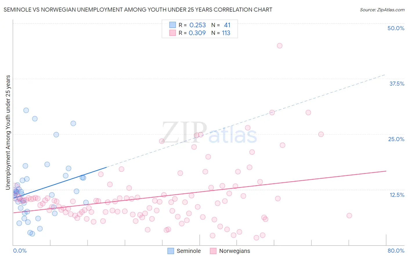 Seminole vs Norwegian Unemployment Among Youth under 25 years