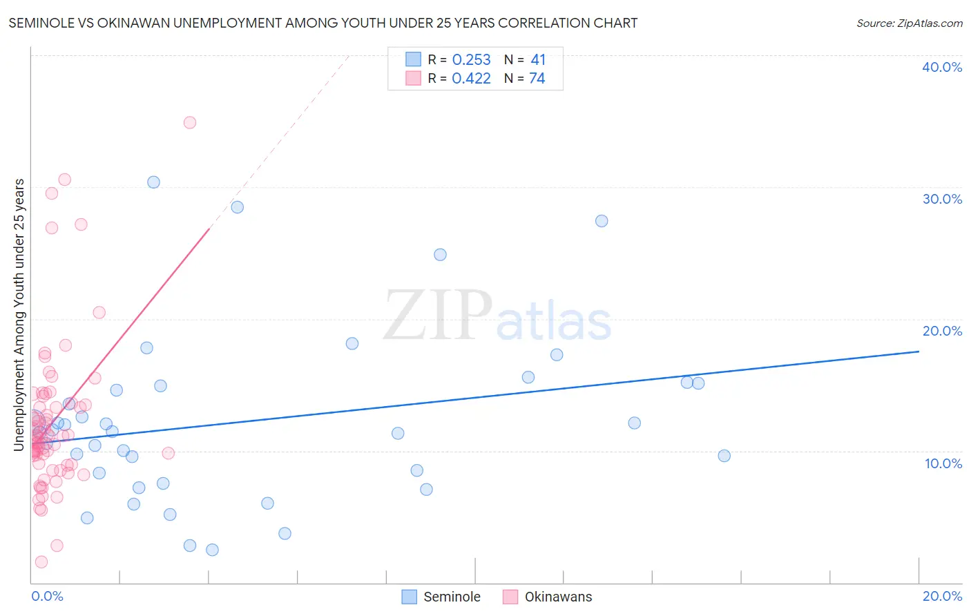 Seminole vs Okinawan Unemployment Among Youth under 25 years