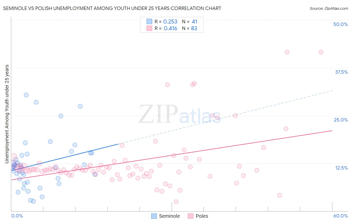 Seminole vs Polish Unemployment Among Youth under 25 years