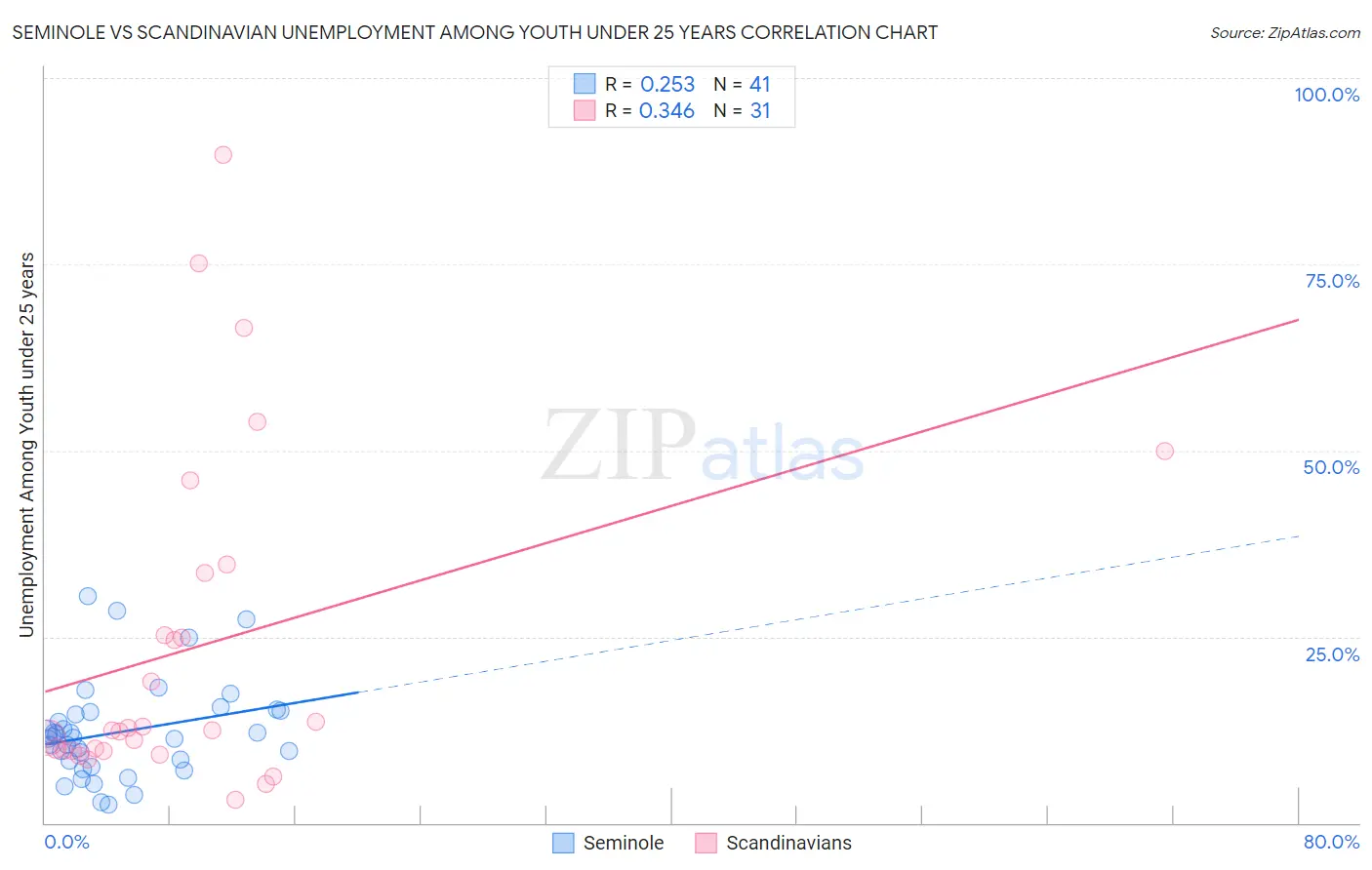 Seminole vs Scandinavian Unemployment Among Youth under 25 years