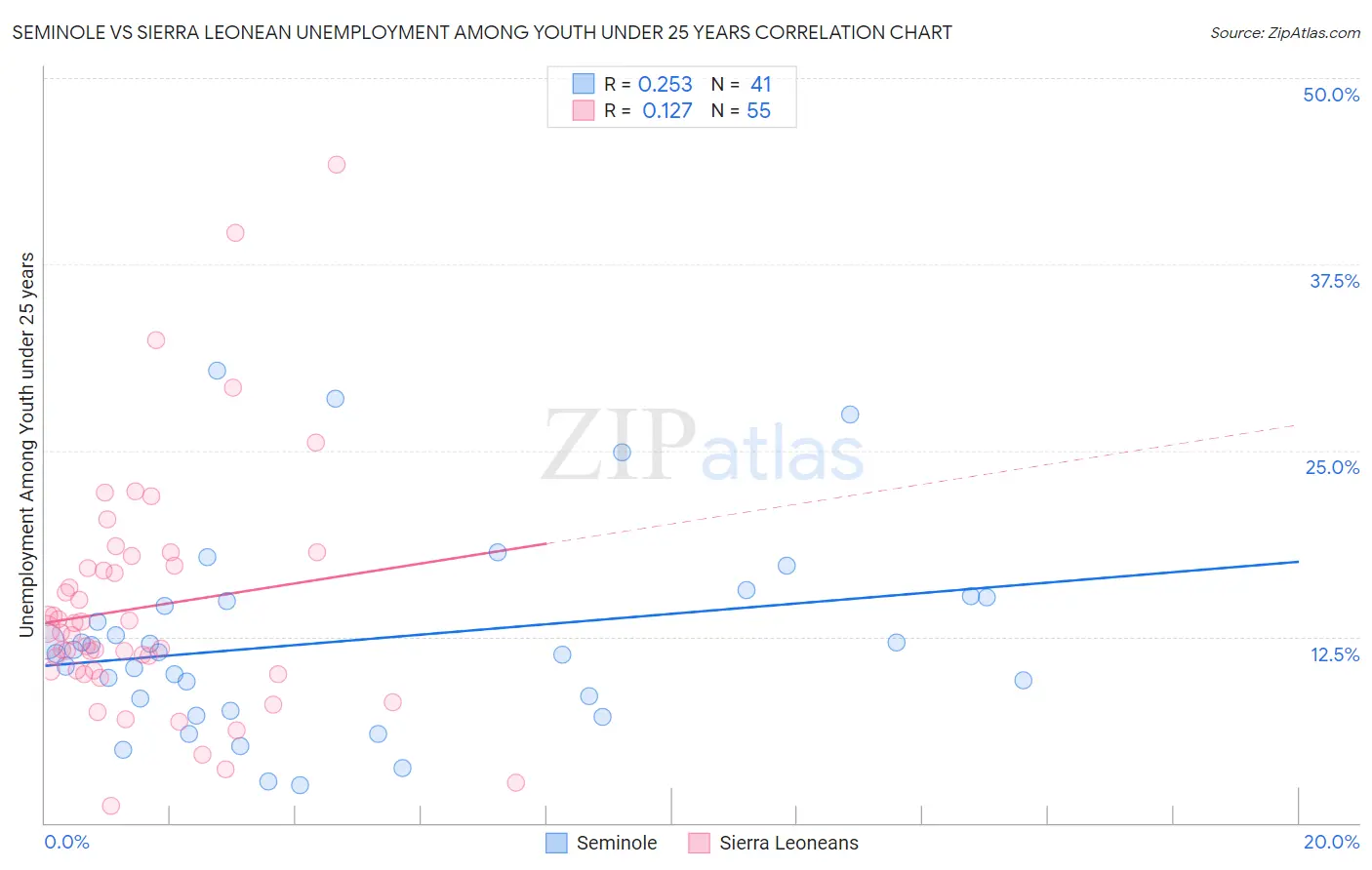 Seminole vs Sierra Leonean Unemployment Among Youth under 25 years