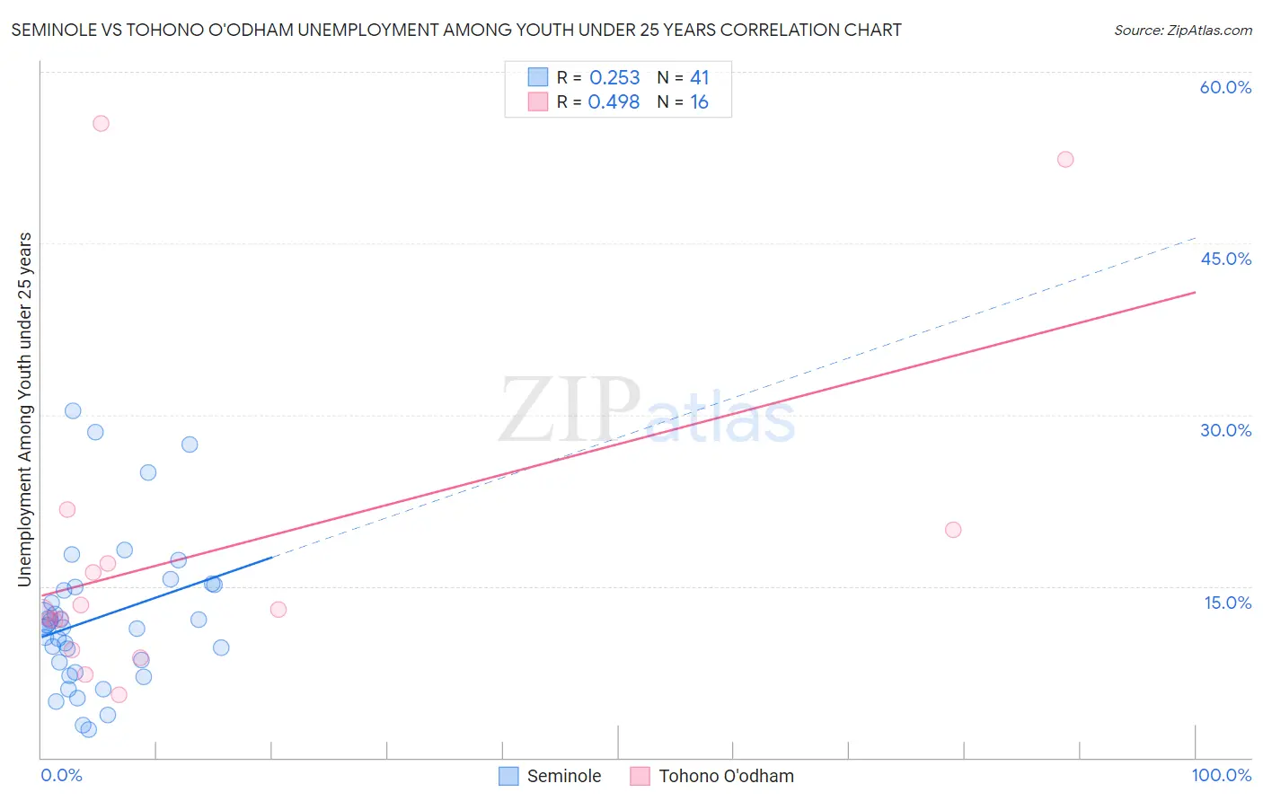 Seminole vs Tohono O'odham Unemployment Among Youth under 25 years