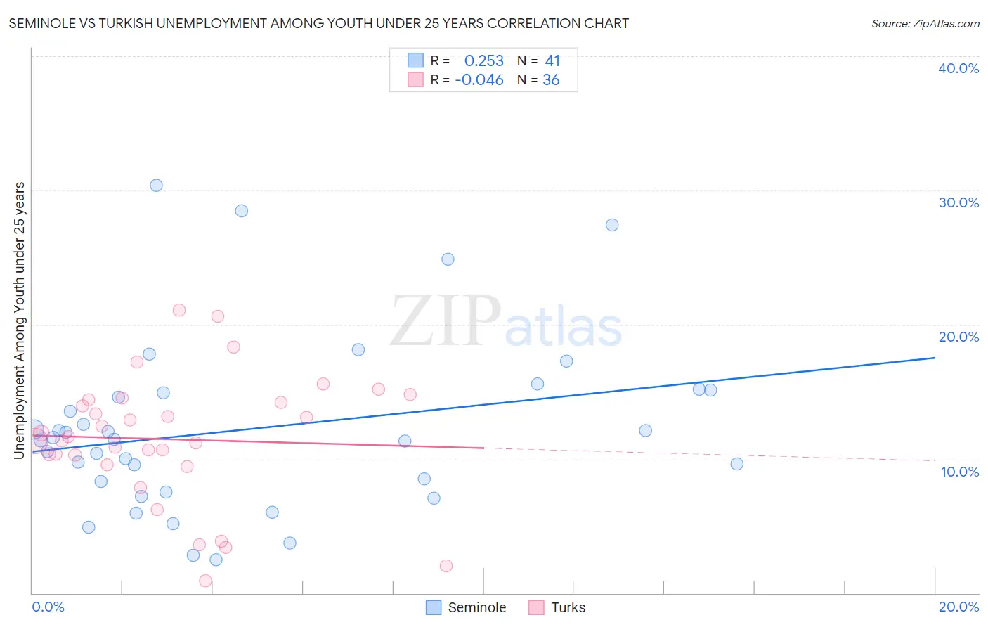 Seminole vs Turkish Unemployment Among Youth under 25 years