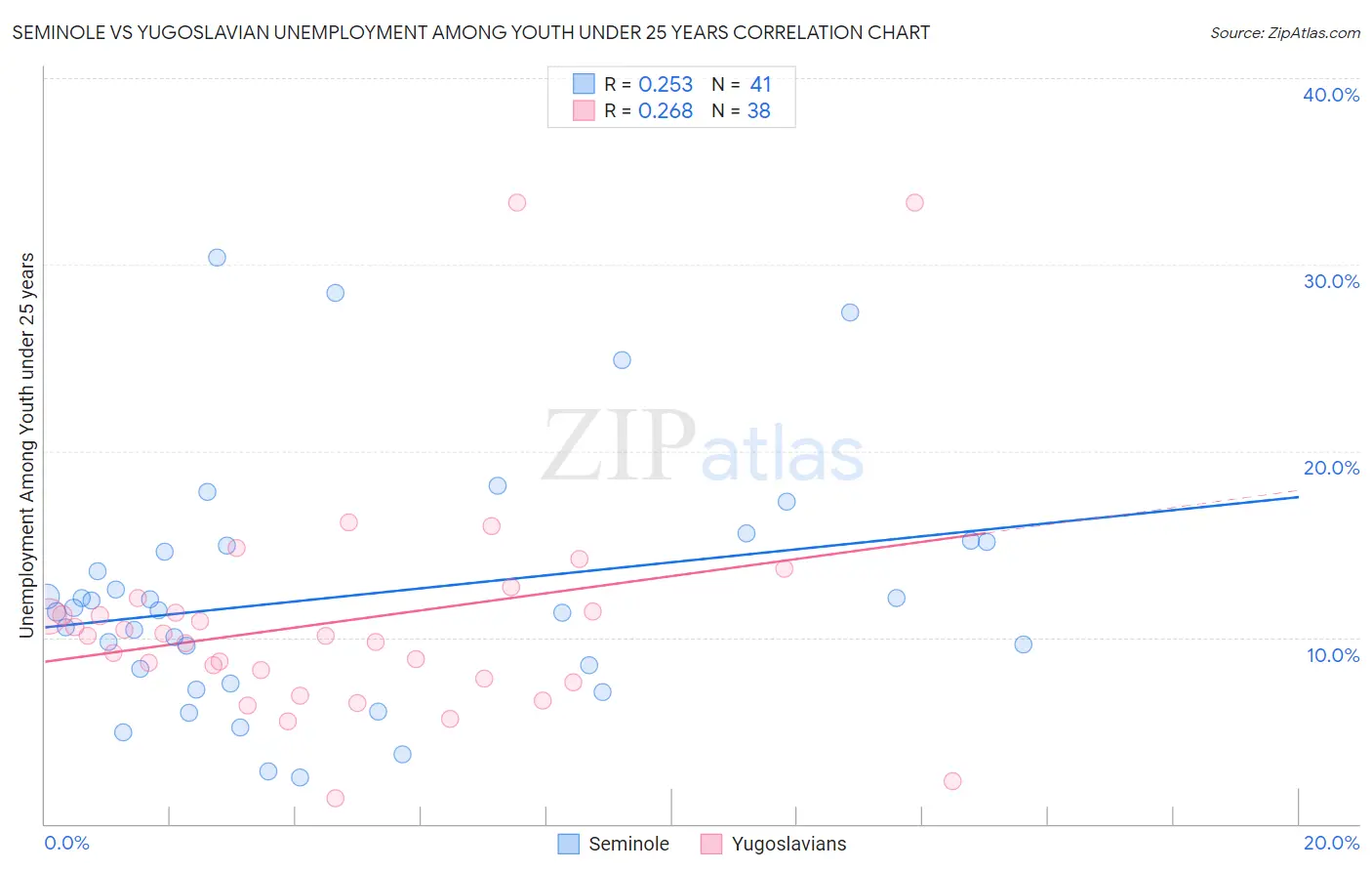 Seminole vs Yugoslavian Unemployment Among Youth under 25 years