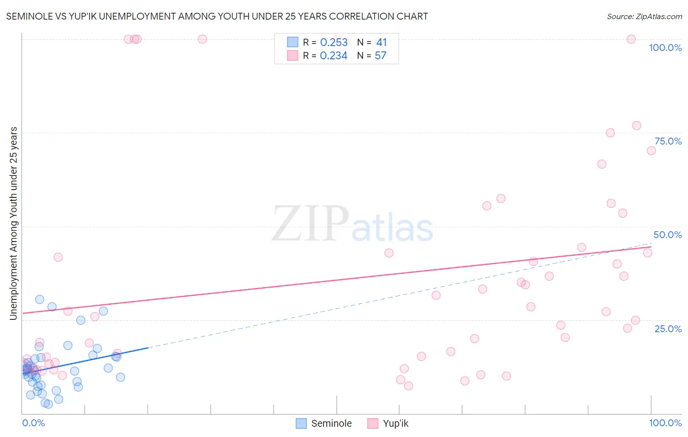 Seminole vs Yup'ik Unemployment Among Youth under 25 years