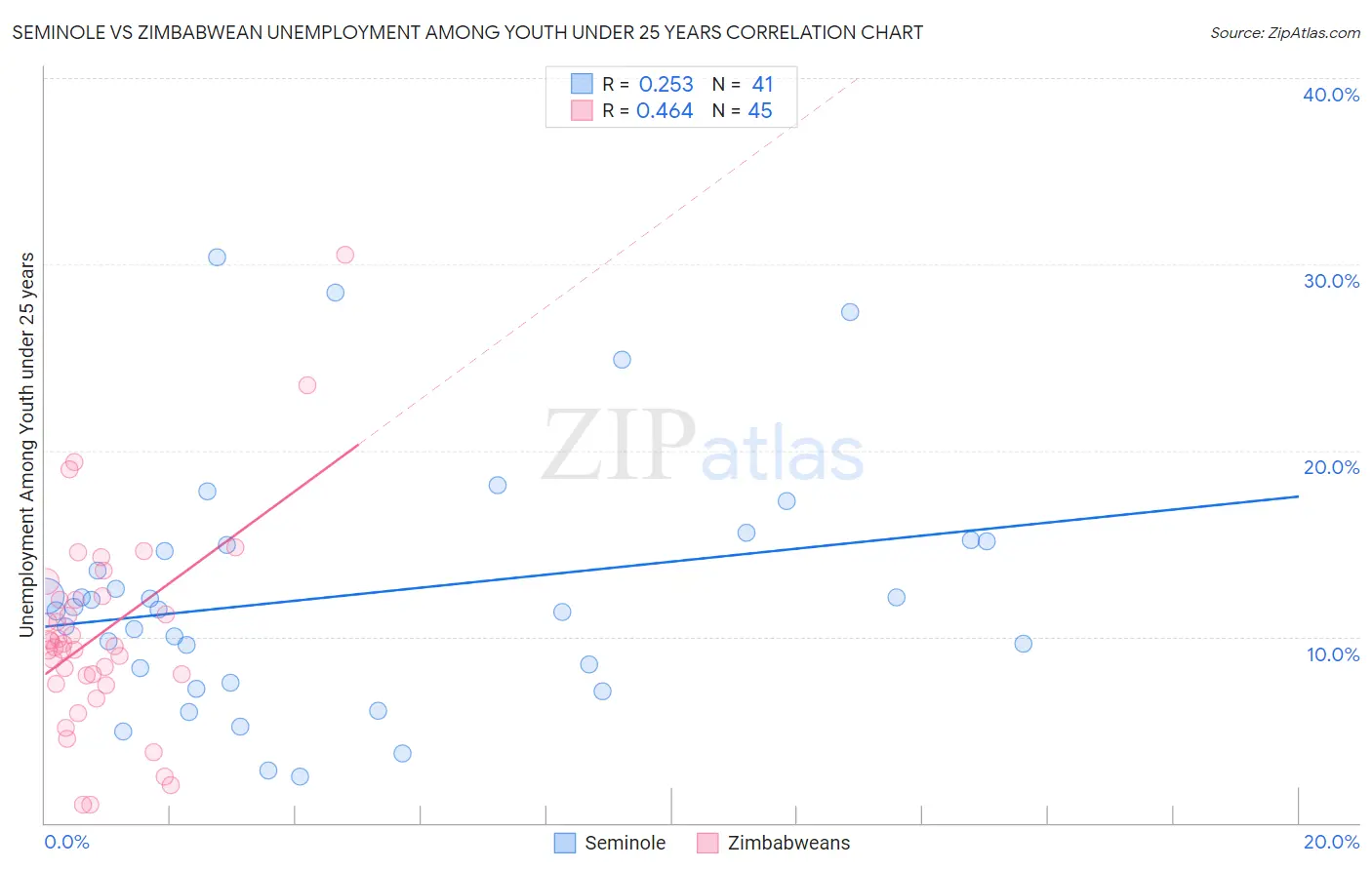 Seminole vs Zimbabwean Unemployment Among Youth under 25 years