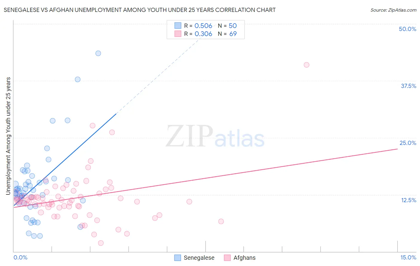 Senegalese vs Afghan Unemployment Among Youth under 25 years