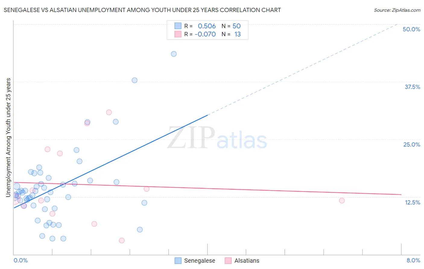 Senegalese vs Alsatian Unemployment Among Youth under 25 years