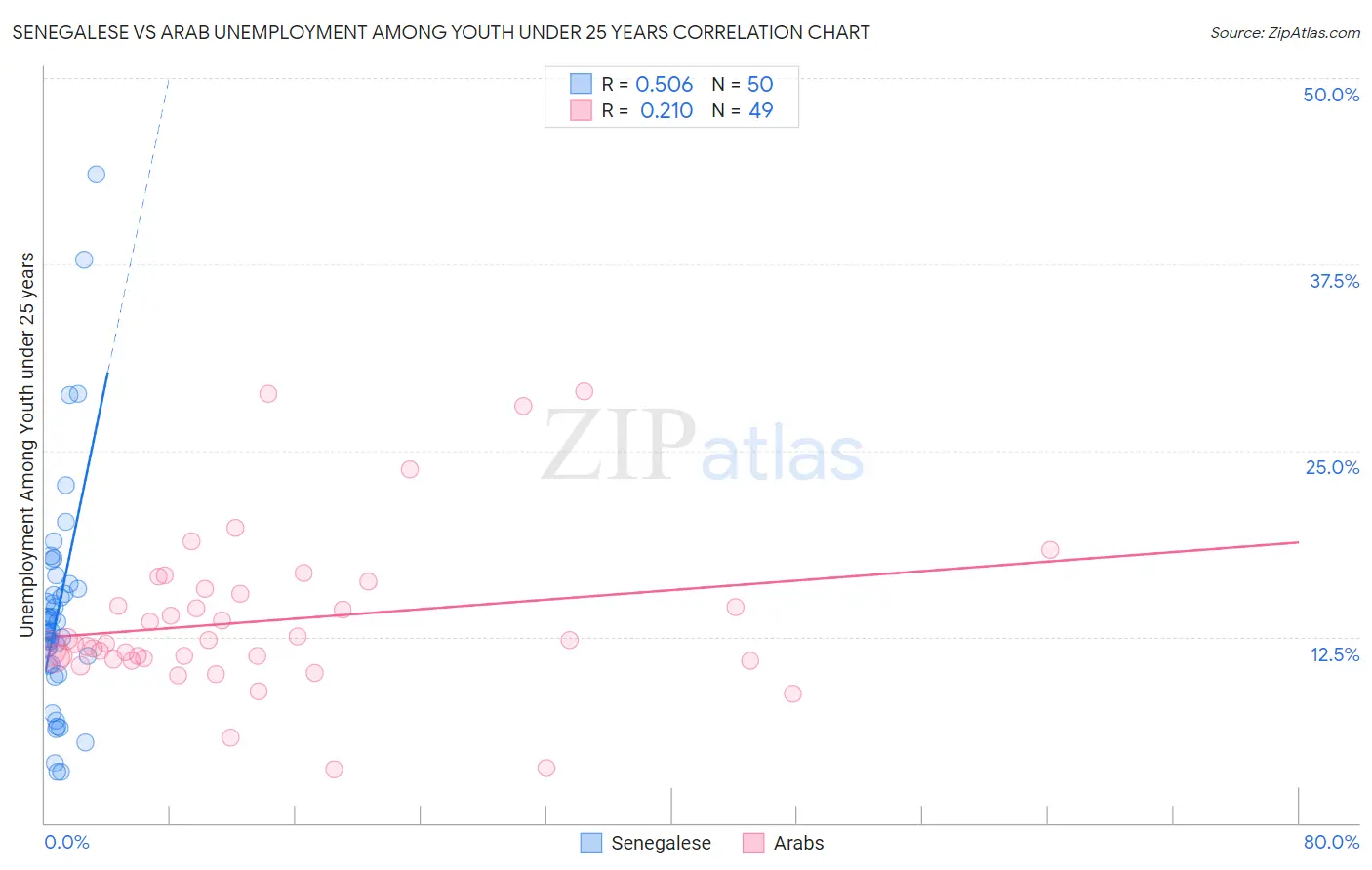 Senegalese vs Arab Unemployment Among Youth under 25 years