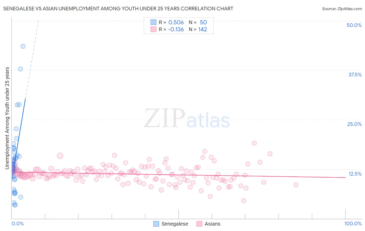 Senegalese vs Asian Unemployment Among Youth under 25 years