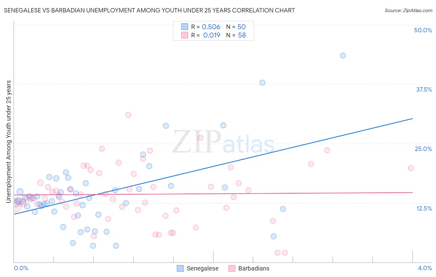 Senegalese vs Barbadian Unemployment Among Youth under 25 years