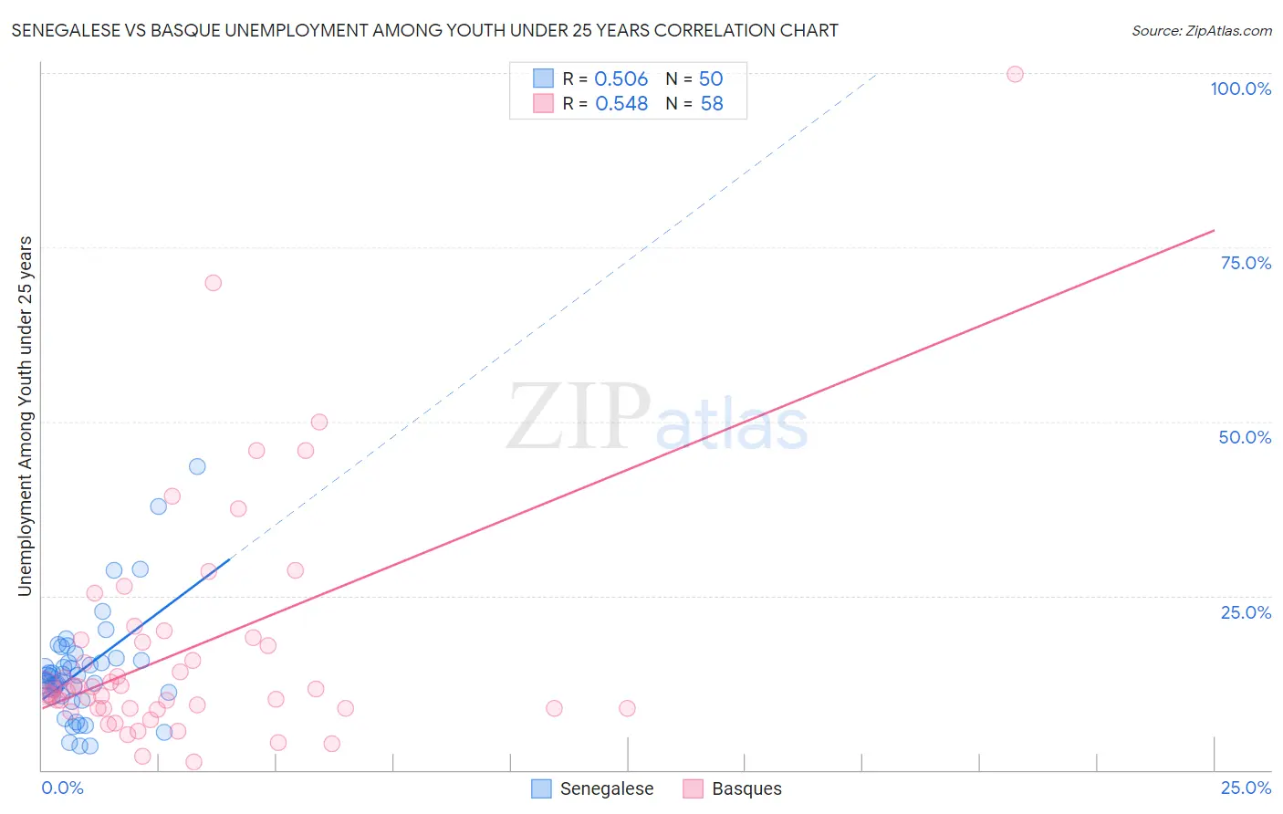 Senegalese vs Basque Unemployment Among Youth under 25 years