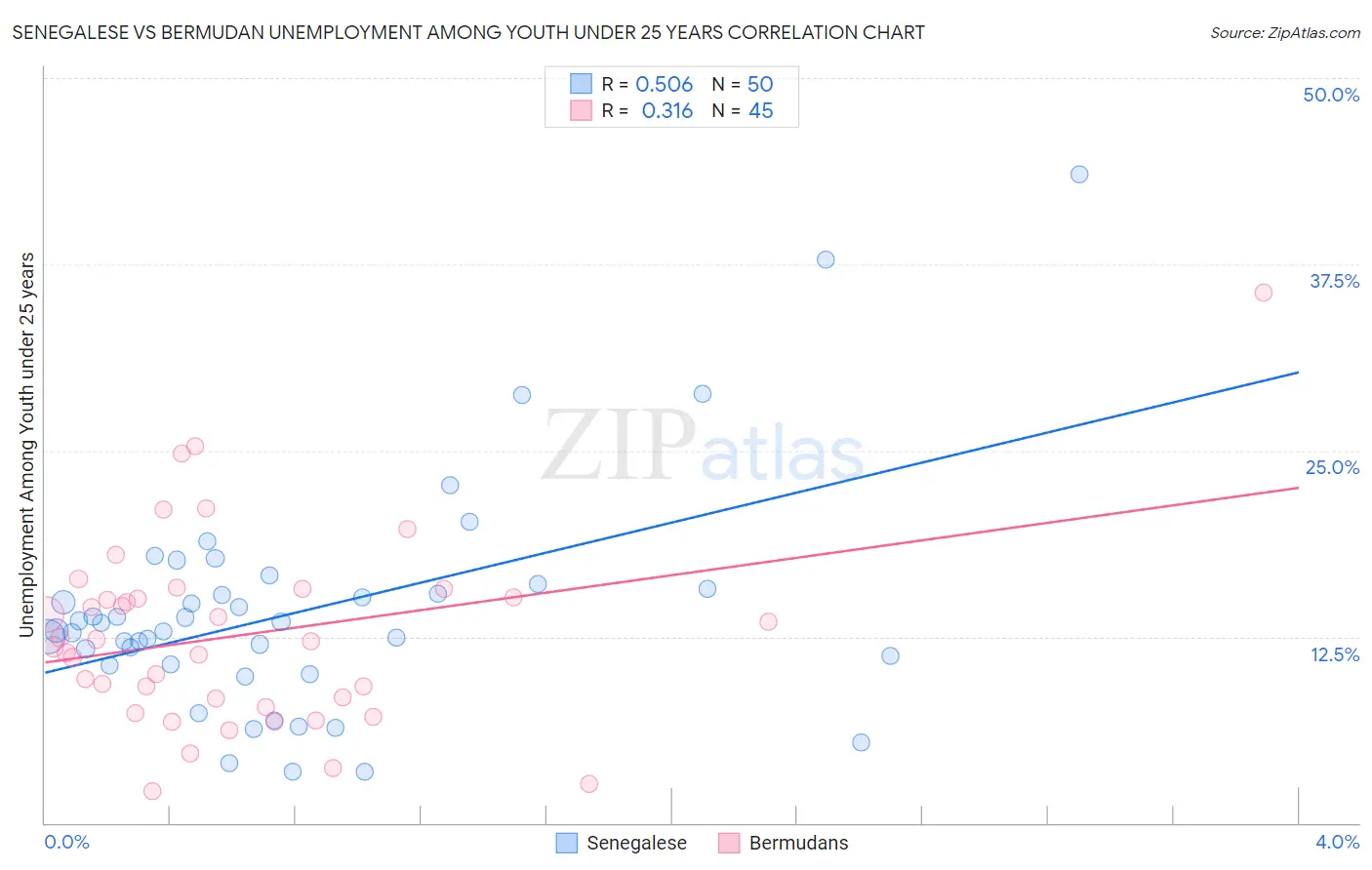 Senegalese vs Bermudan Unemployment Among Youth under 25 years