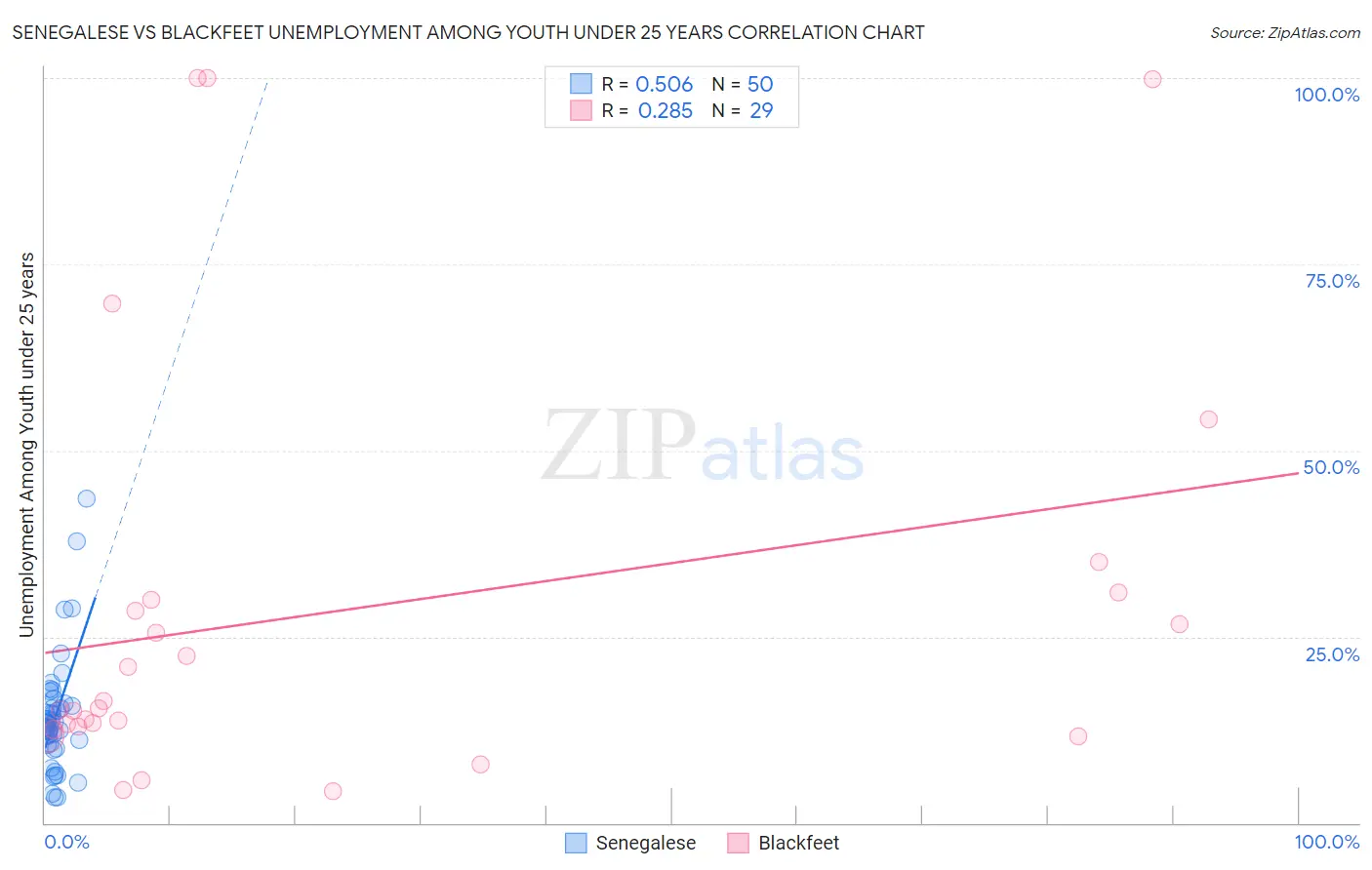 Senegalese vs Blackfeet Unemployment Among Youth under 25 years