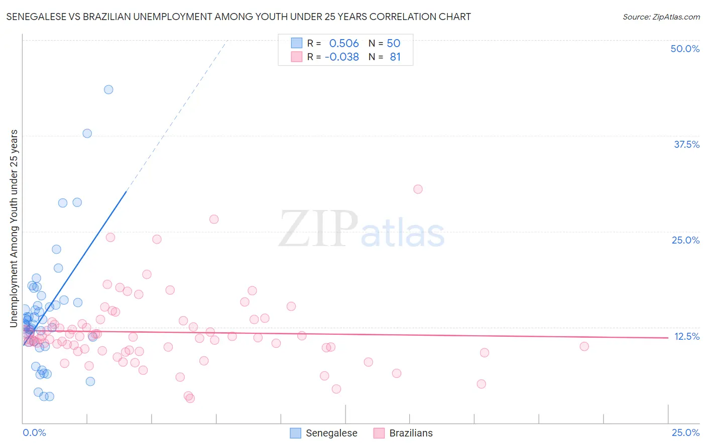 Senegalese vs Brazilian Unemployment Among Youth under 25 years