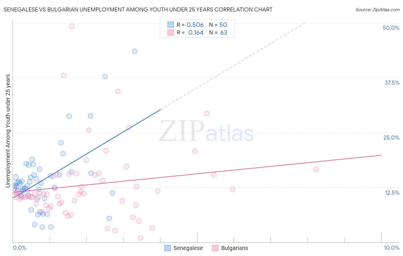 Senegalese vs Bulgarian Unemployment Among Youth under 25 years