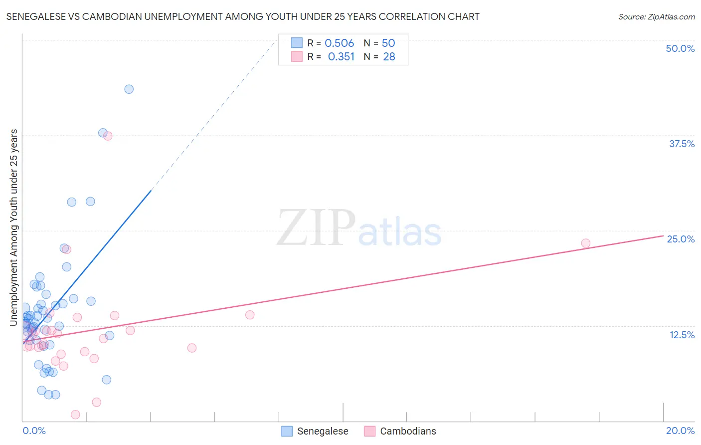 Senegalese vs Cambodian Unemployment Among Youth under 25 years