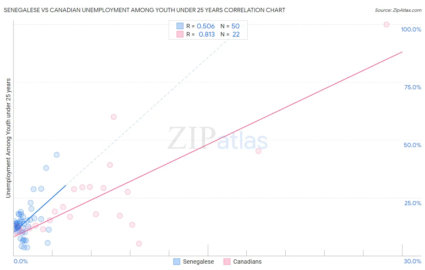 Senegalese vs Canadian Unemployment Among Youth under 25 years