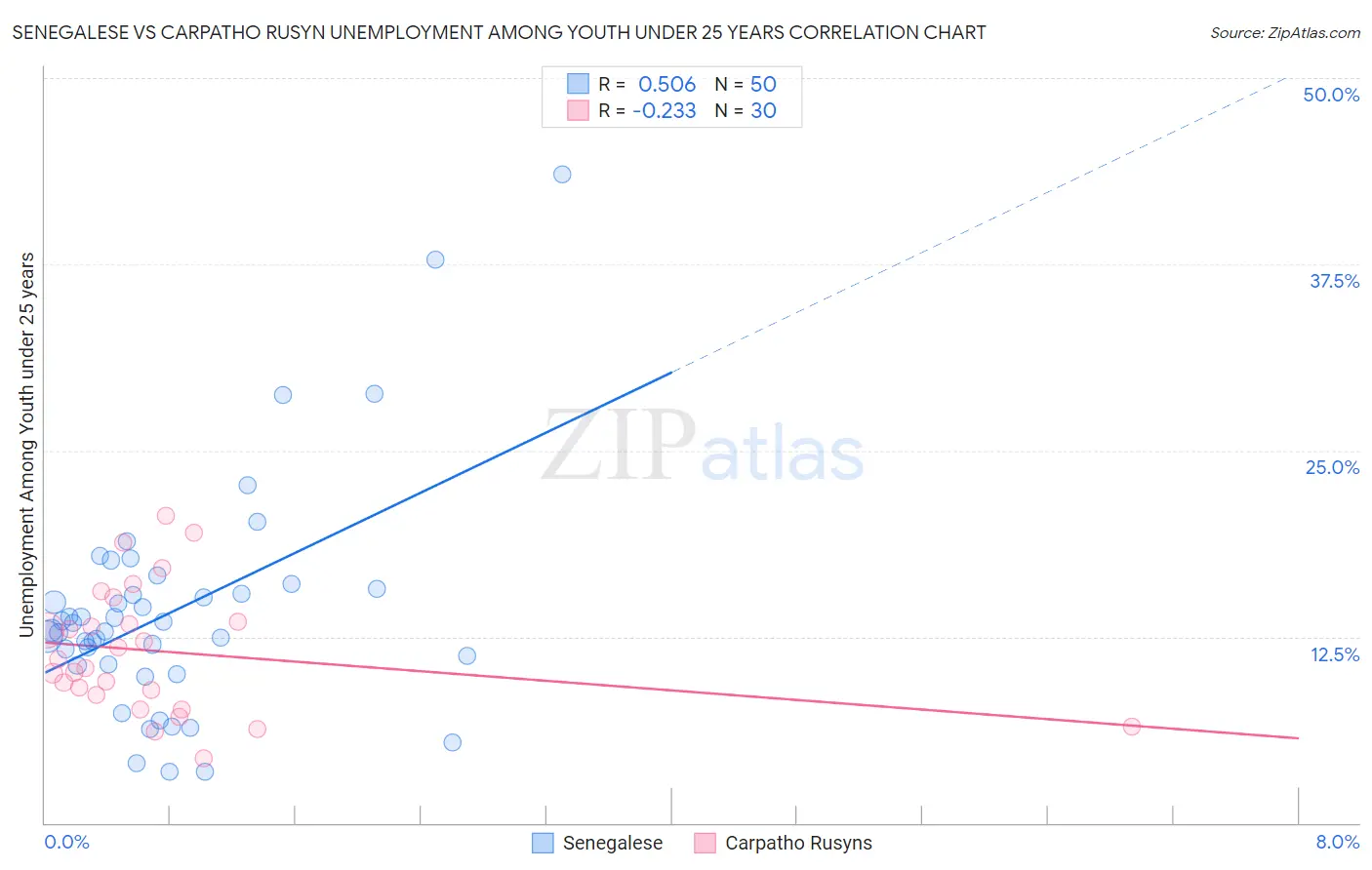 Senegalese vs Carpatho Rusyn Unemployment Among Youth under 25 years