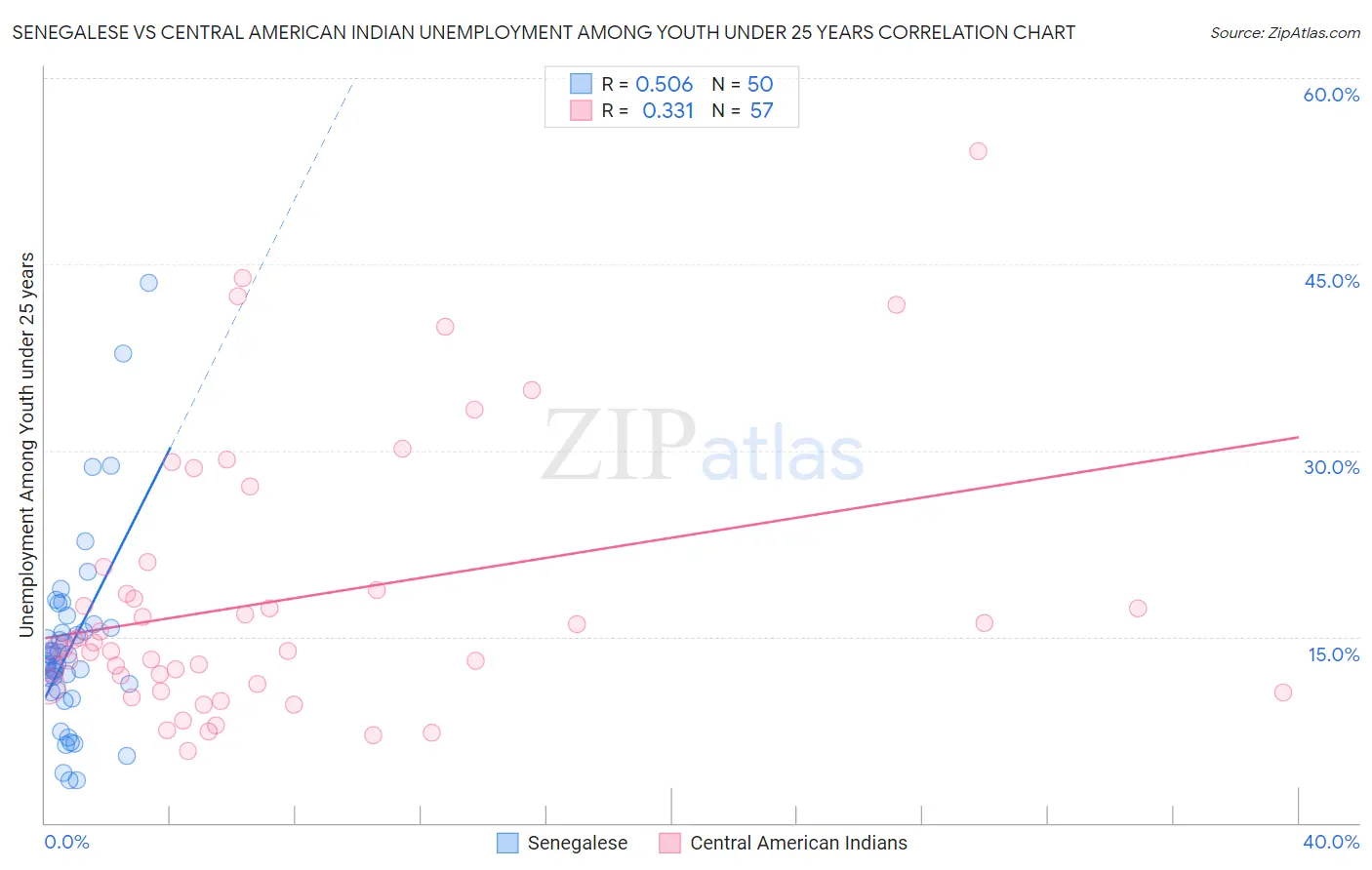 Senegalese vs Central American Indian Unemployment Among Youth under 25 years