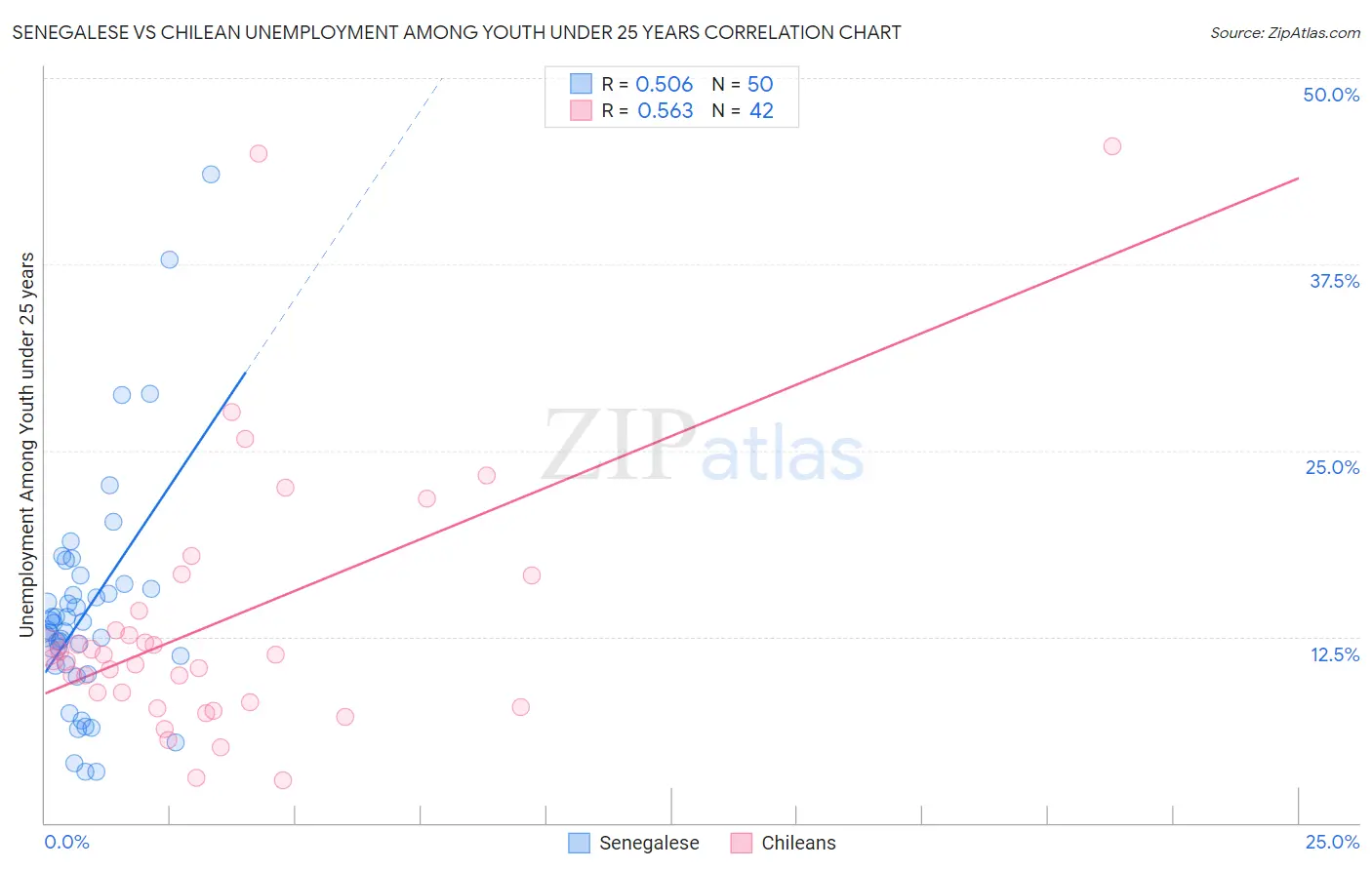 Senegalese vs Chilean Unemployment Among Youth under 25 years