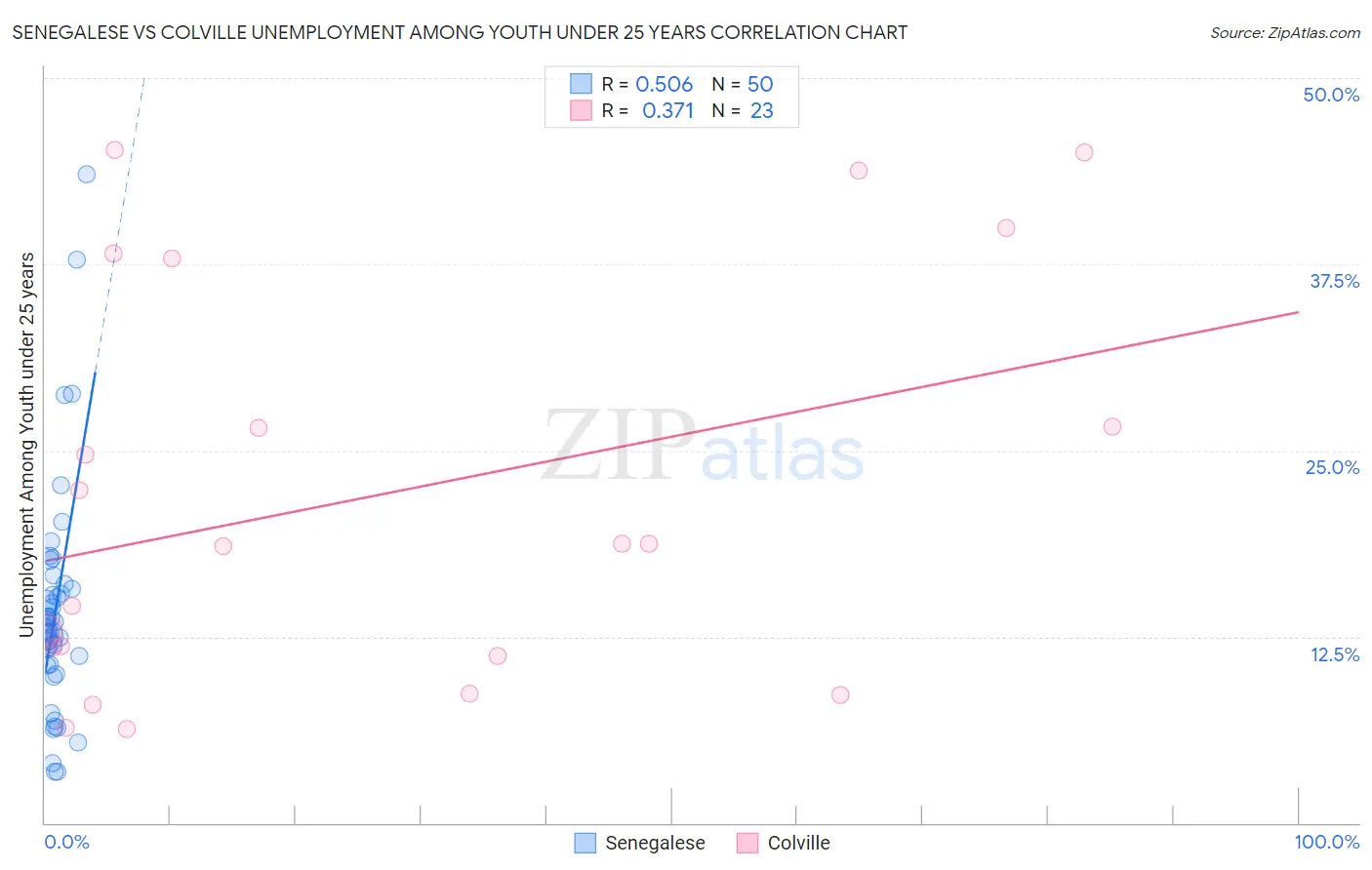 Senegalese vs Colville Unemployment Among Youth under 25 years