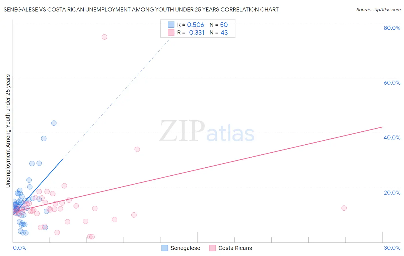 Senegalese vs Costa Rican Unemployment Among Youth under 25 years