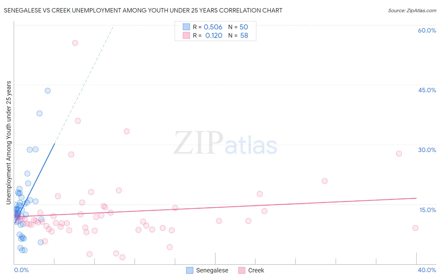 Senegalese vs Creek Unemployment Among Youth under 25 years