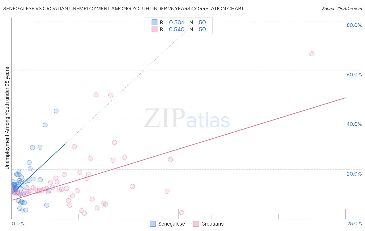 Senegalese vs Croatian Unemployment Among Youth under 25 years