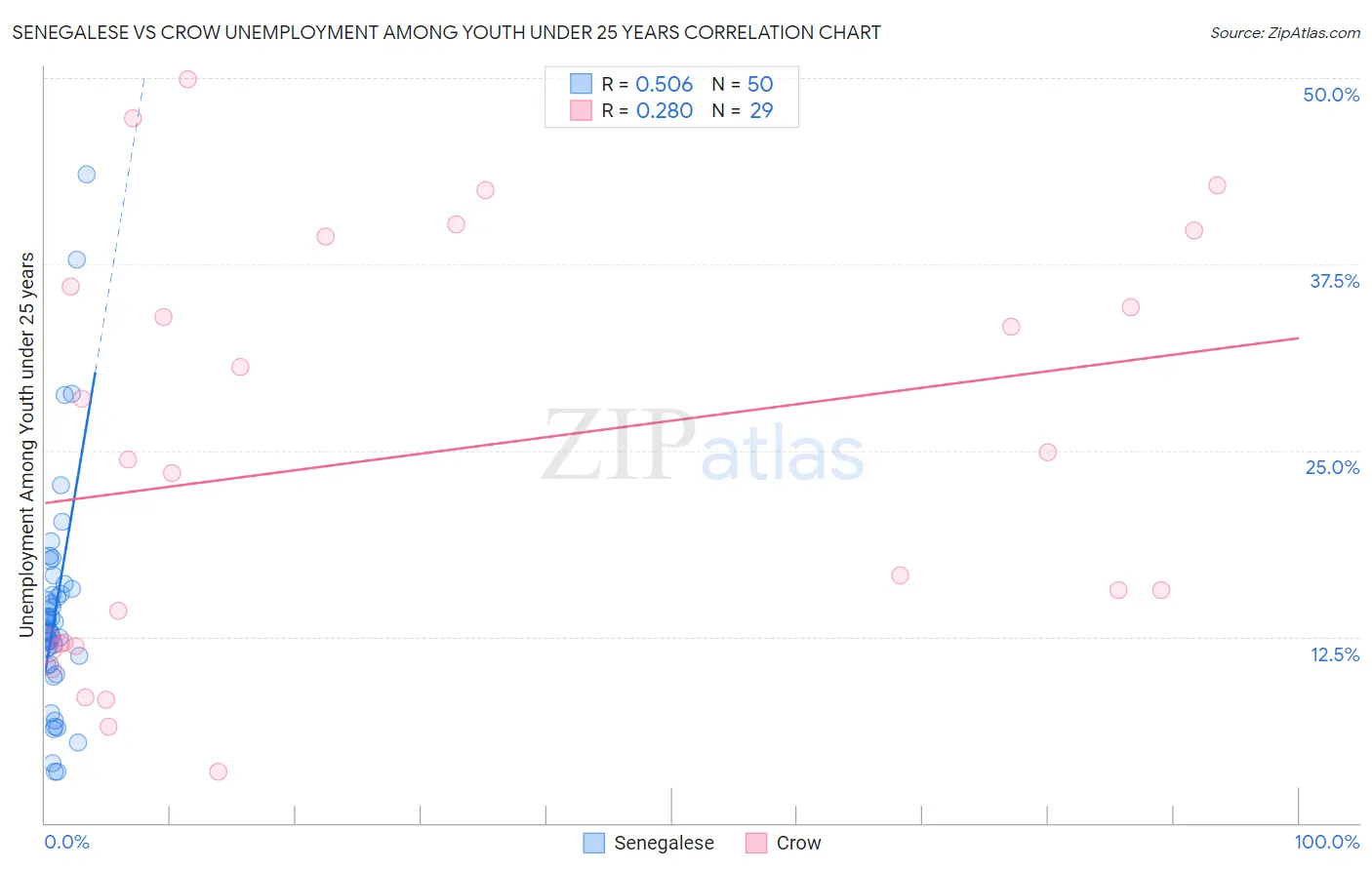 Senegalese vs Crow Unemployment Among Youth under 25 years