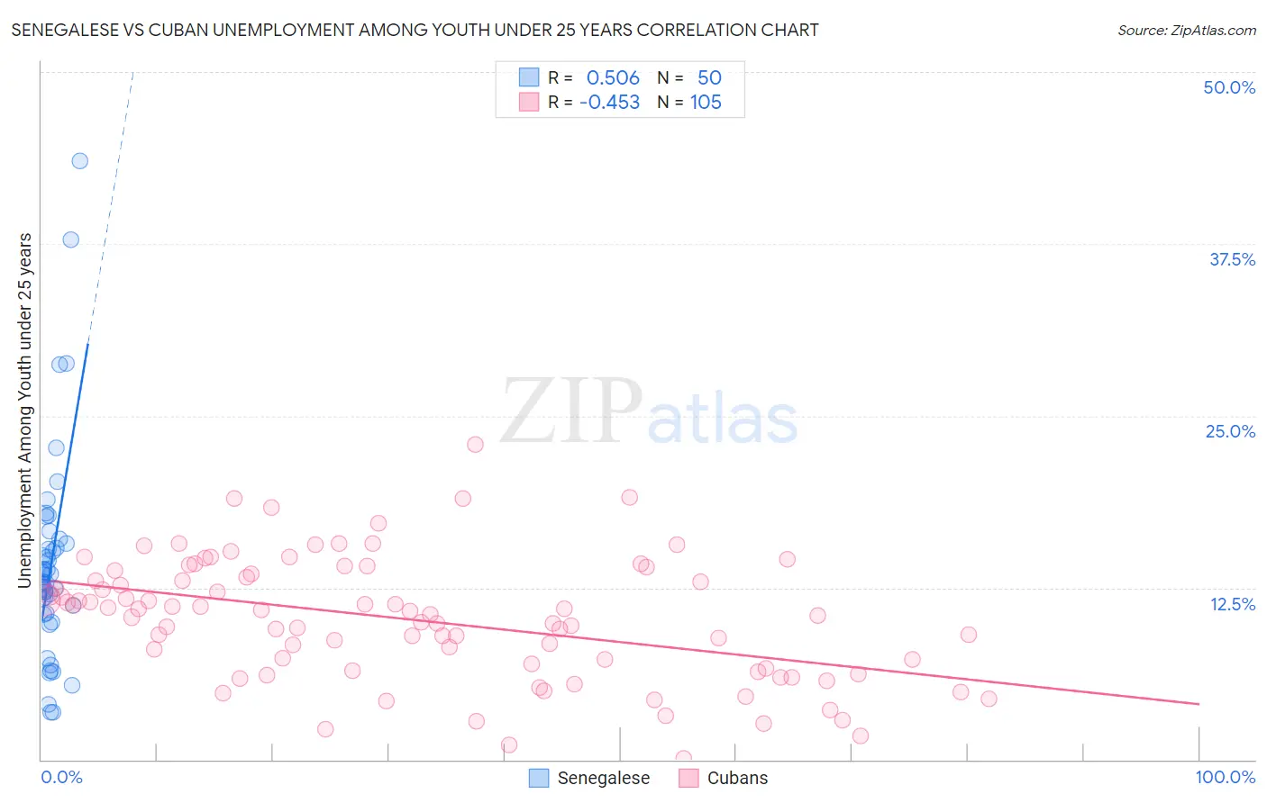 Senegalese vs Cuban Unemployment Among Youth under 25 years