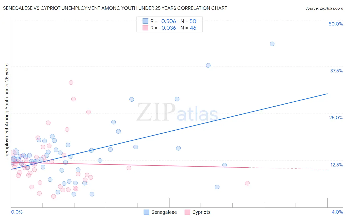 Senegalese vs Cypriot Unemployment Among Youth under 25 years