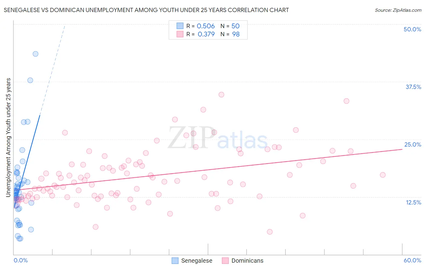 Senegalese vs Dominican Unemployment Among Youth under 25 years